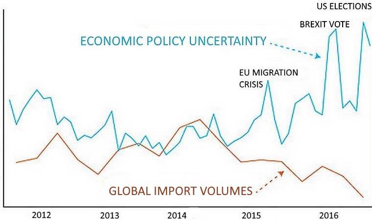 Effect of uncertainty on growth