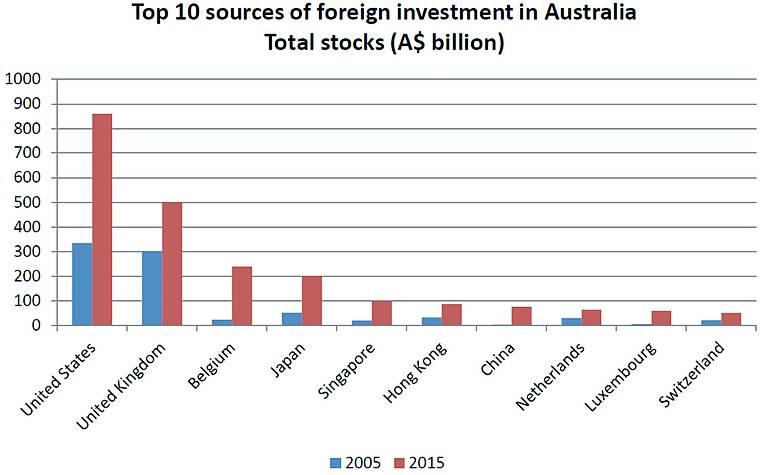 International investment in Australia
