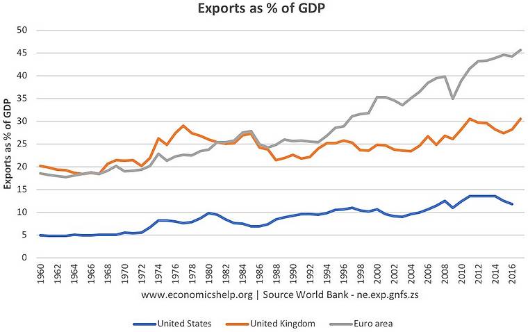 UK exports by GDP