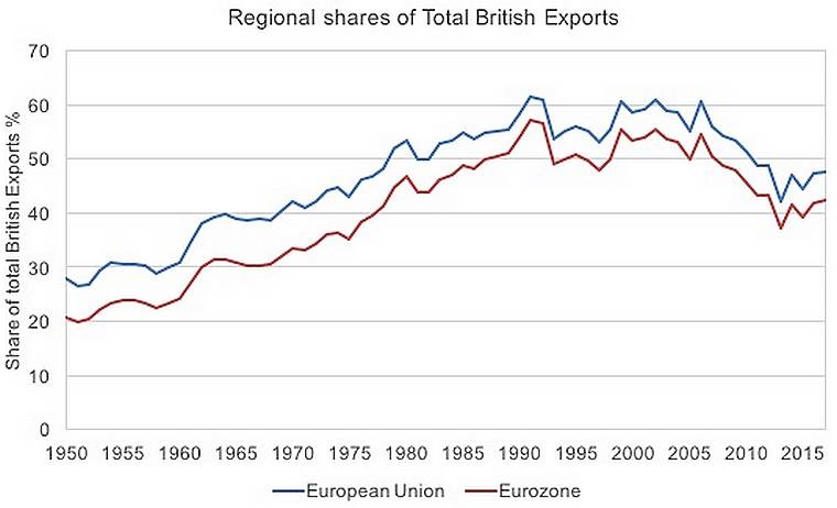 UK exports to the EU