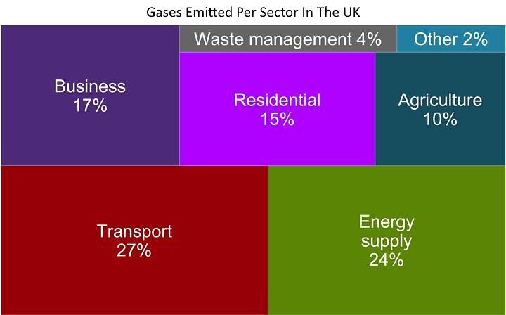 Gas output by sector