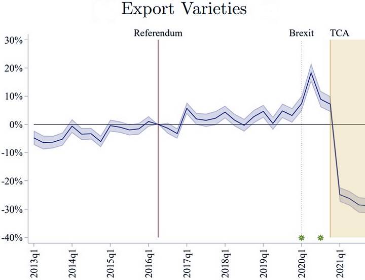 Export variation