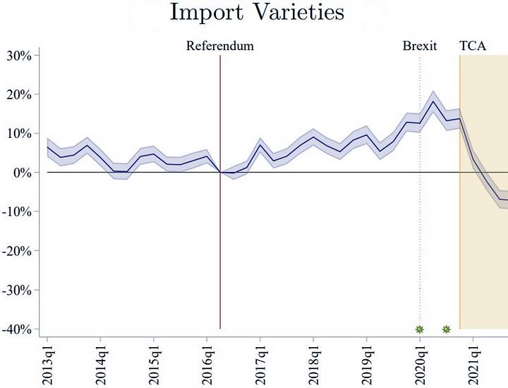 Import variation