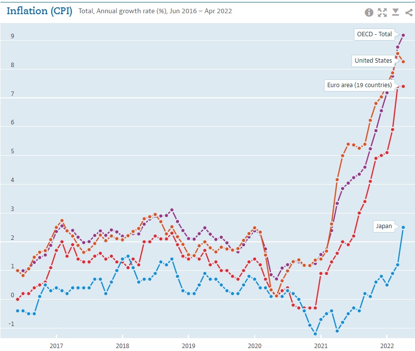 Global inflation comparison