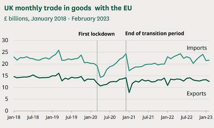 UK to EU trade progression