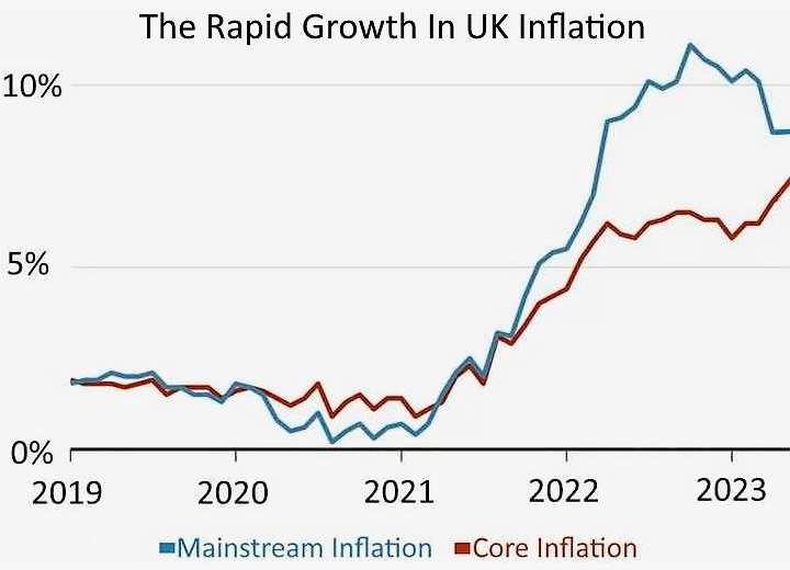 The rate of inflation
