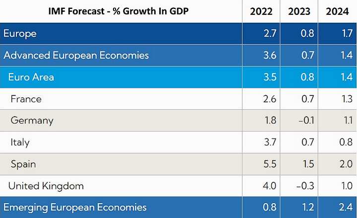 GDP growth in Europe