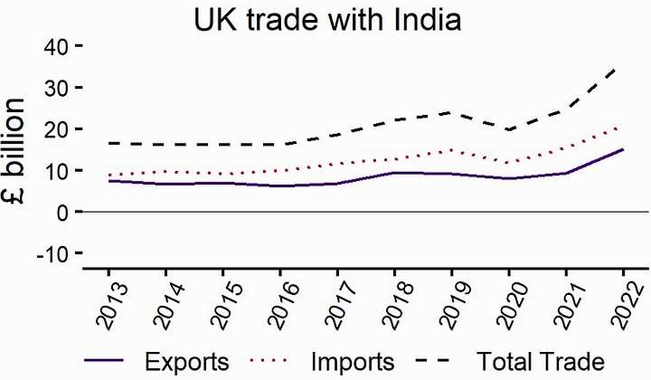 UK trade with India