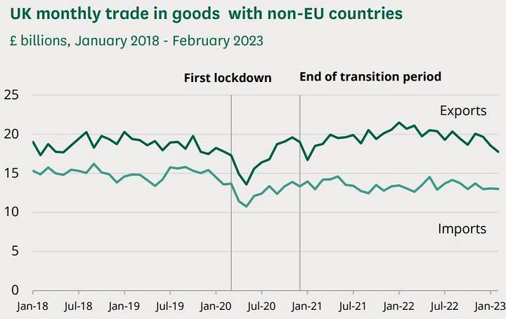 Non EU trade from UK