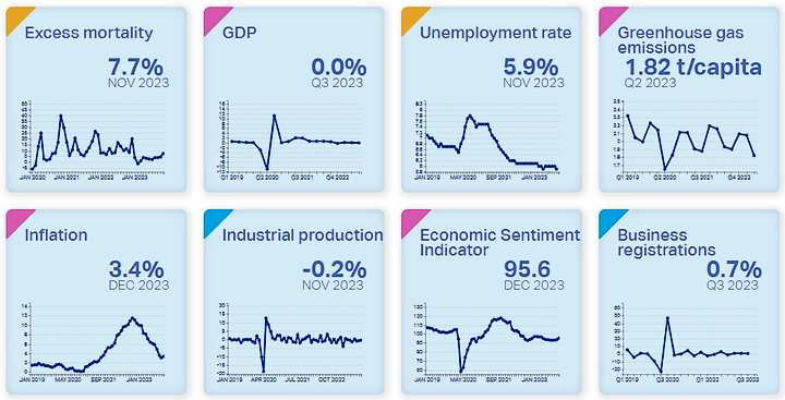 Economic data from European Union